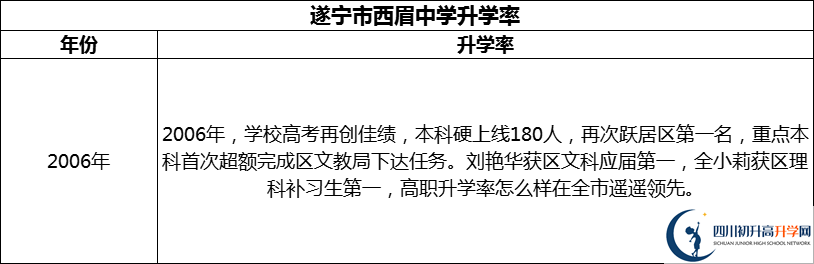 2024年?遂寧市西眉中學(xué)升學(xué)率怎么樣？