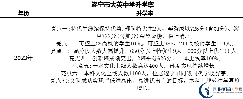 2024年?遂寧市大英中學(xué)升學(xué)率怎么樣？