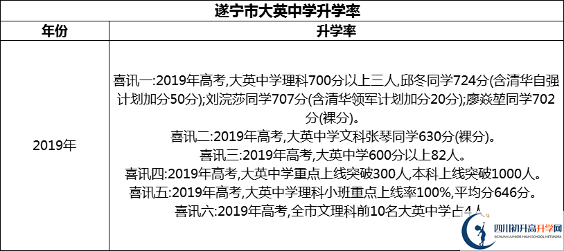 2024年?遂寧市大英中學(xué)升學(xué)率怎么樣？