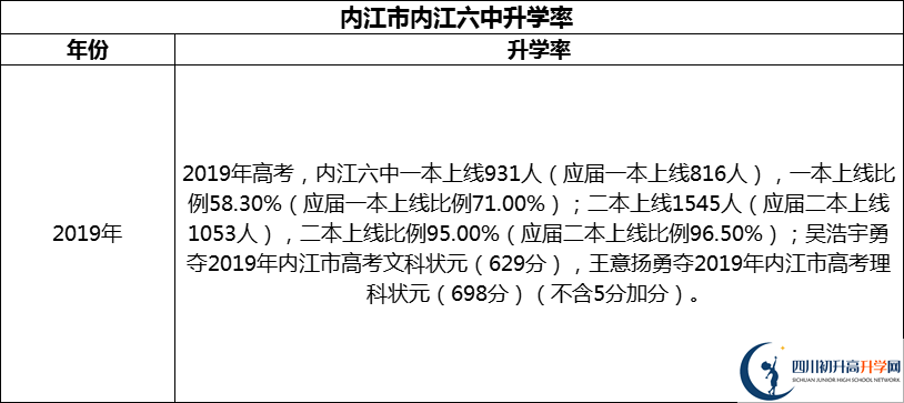2024年?內(nèi)江市內(nèi)江六中升學率怎么樣？