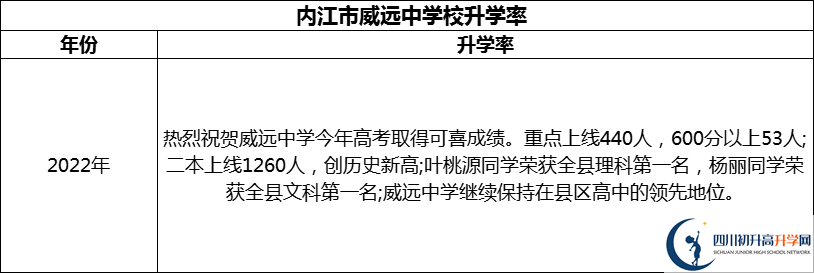 2024年?內(nèi)江市威遠(yuǎn)中學(xué)校升學(xué)率怎么樣？