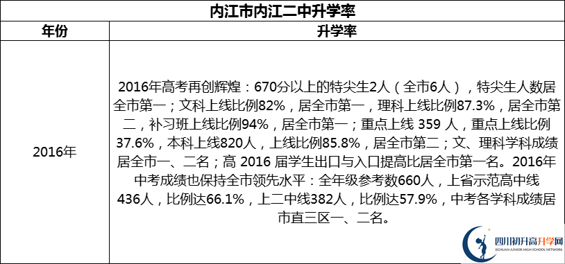 2024年?內(nèi)江市內(nèi)江二中升學(xué)率怎么樣？