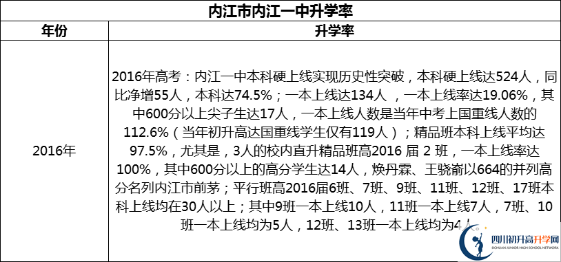 2024年?內(nèi)江市內(nèi)江一中升學(xué)率怎么樣？