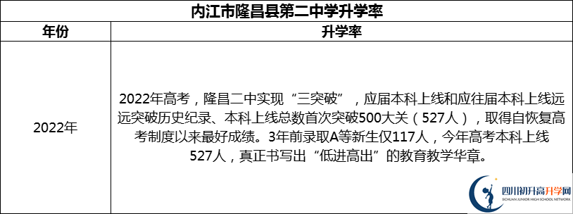 2024年?內(nèi)江市隆昌縣第二中學升學率怎么樣？