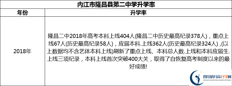 2024年?內(nèi)江市隆昌縣第二中學升學率怎么樣？
