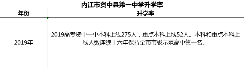 2024年內(nèi)江市資中縣第一中學(xué)升學(xué)率怎么樣？