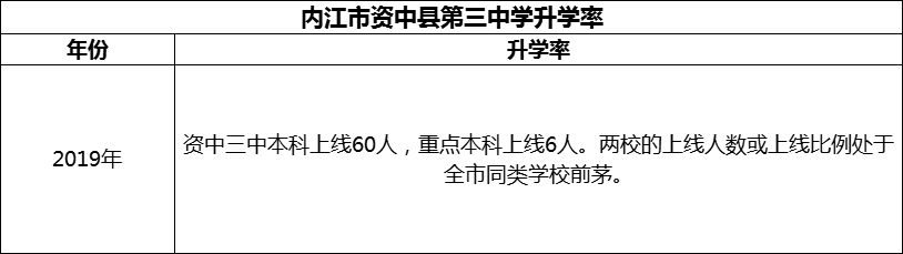 2024年內(nèi)江市資中縣第三中學(xué)升學(xué)率怎么樣？