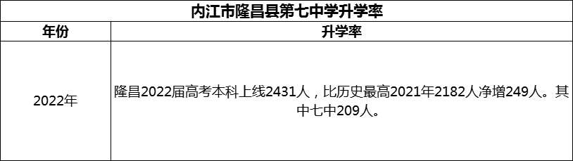 2024年內(nèi)江市隆昌縣第七中學(xué)升學(xué)率怎么樣？