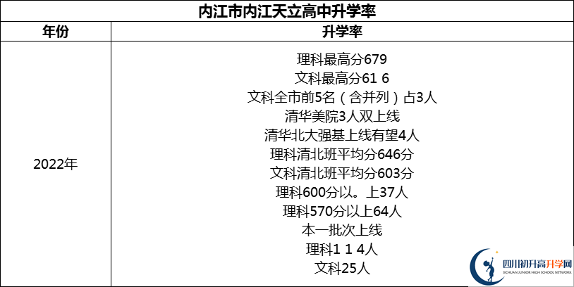 2024年內江市內江天立高中升學率怎么樣？