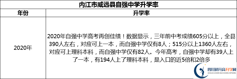 2024年內(nèi)江市威遠縣自強中學(xué)升學(xué)率怎么樣？
