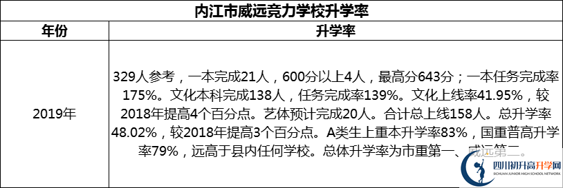 2024年內(nèi)江市威遠(yuǎn)競力學(xué)校升學(xué)率怎么樣？