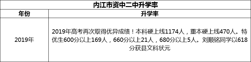 2024年內(nèi)江市資中二中升學(xué)率怎么樣？