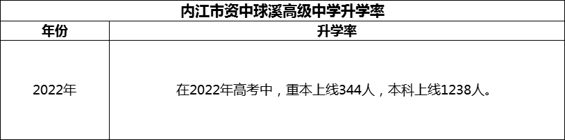 2024年內(nèi)江市資中球溪高級中學(xué)升學(xué)率怎么樣？