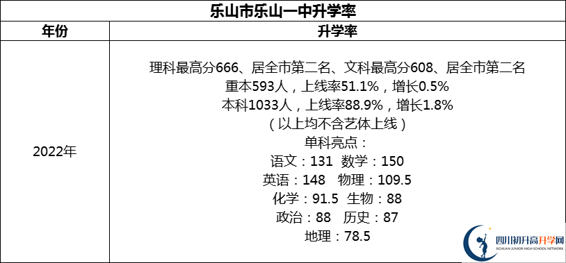 2024年樂山市樂山一中升學(xué)率怎么樣？