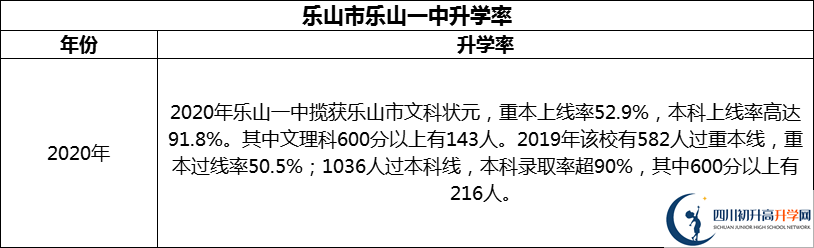 2024年樂山市樂山一中升學(xué)率怎么樣？