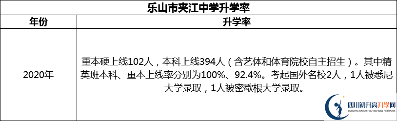 2024年樂山市夾江中學升學率怎么樣？
