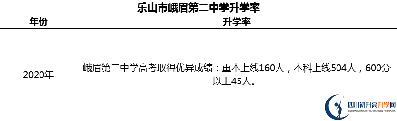 2024年樂山市峨眉第二中學升學率怎么樣？