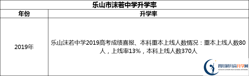 2024年樂(lè)山市沫若中學(xué)升學(xué)率怎么樣？