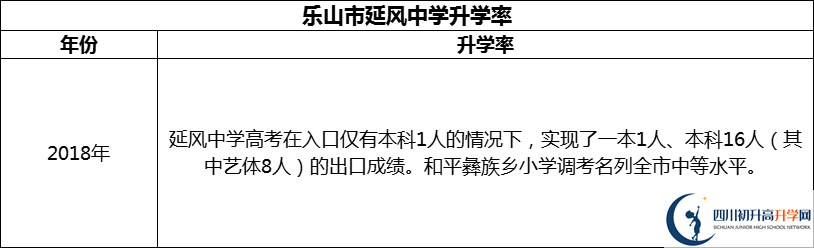 2024年樂山市延風(fēng)中學(xué)升學(xué)率怎么樣？