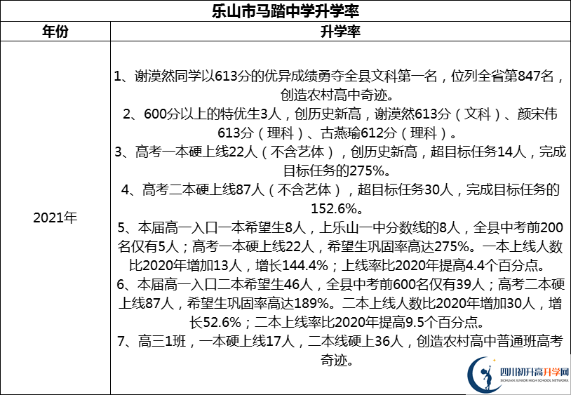 2024年樂山市馬踏中學(xué)升學(xué)率怎么樣？