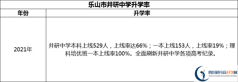 2024年樂山市井研中學(xué)升學(xué)率怎么樣？