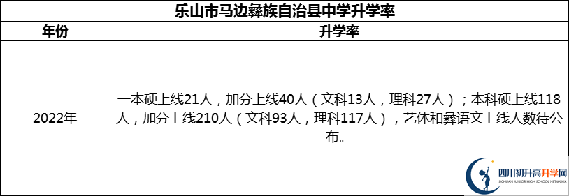 2024年樂山市馬邊彝族自治縣中學升學率怎么樣？