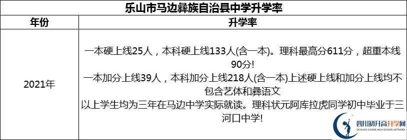 2024年樂山市馬邊彝族自治縣中學升學率怎么樣？