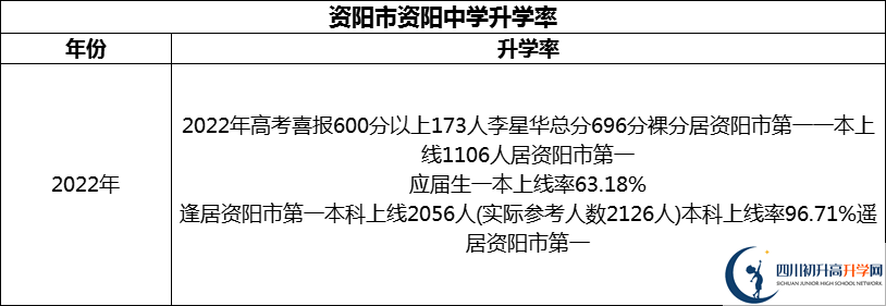 2024年資陽(yáng)市資陽(yáng)中學(xué)升學(xué)率怎么樣？