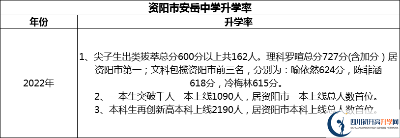 2024年資陽(yáng)市安岳中學(xué)升學(xué)率怎么樣？