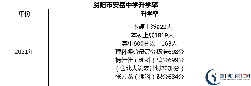 2024年資陽(yáng)市安岳中學(xué)升學(xué)率怎么樣？
