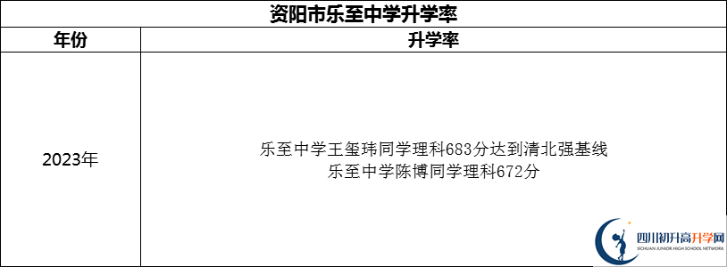 2024年資陽市樂至中學(xué)升學(xué)率怎么樣？