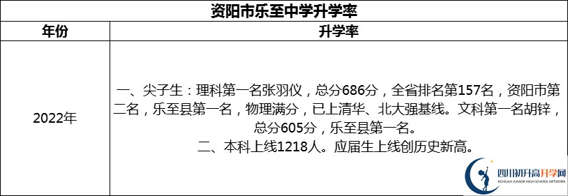 2024年資陽市樂至中學(xué)升學(xué)率怎么樣？