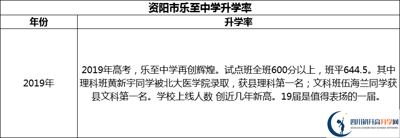 2024年資陽市樂至中學(xué)升學(xué)率怎么樣？