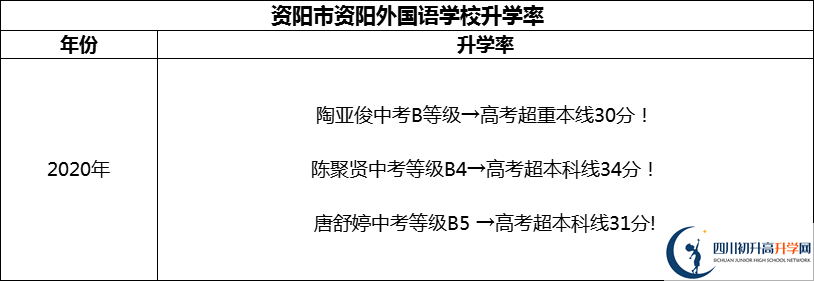 2024年資陽(yáng)市資陽(yáng)外國(guó)語(yǔ)學(xué)校升學(xué)率怎么樣？