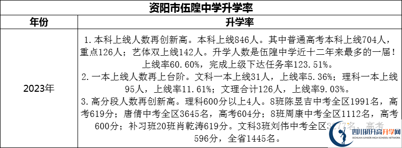 2024年資陽市伍隍中學(xué)升學(xué)率怎么樣？