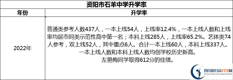2024年資陽市石羊中學升學率怎么樣？