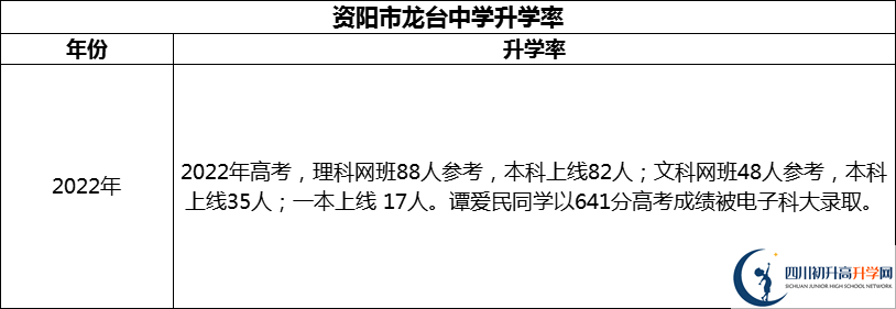 2024年資陽(yáng)市龍臺(tái)中學(xué)升學(xué)率怎么樣？