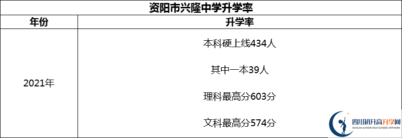2024年資陽市興隆中學(xué)升學(xué)率怎么樣？