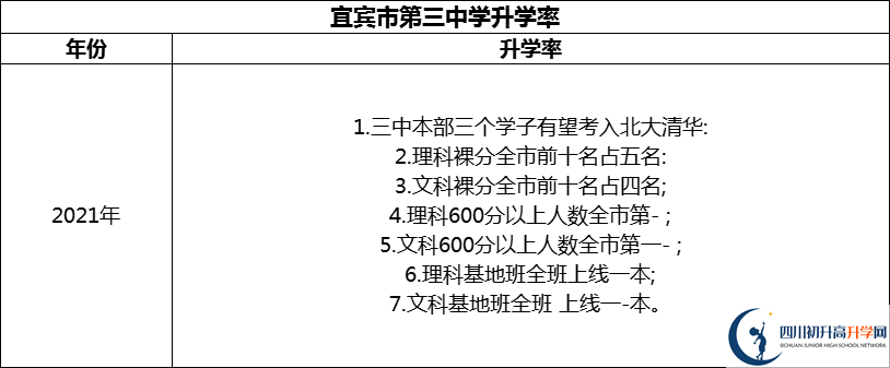 2024年宜賓市第三中學(xué)升學(xué)率怎么樣？