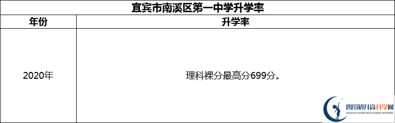 2024年宜賓市南溪區(qū)第一中學升學率怎么樣？