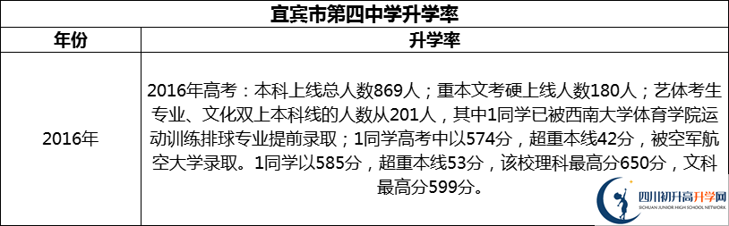 2024年宜賓市第四中學(xué)升學(xué)率怎么樣？