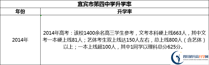2024年宜賓市第四中學(xué)升學(xué)率怎么樣？