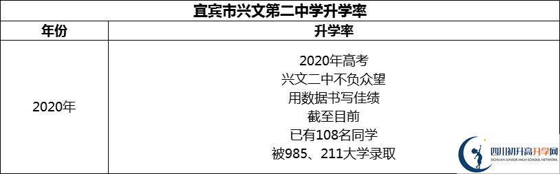 2024年宜賓市興文第二中學(xué)升學(xué)率怎么樣？