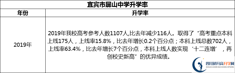 2024年宜賓市屏山中學(xué)升學(xué)率怎么樣？