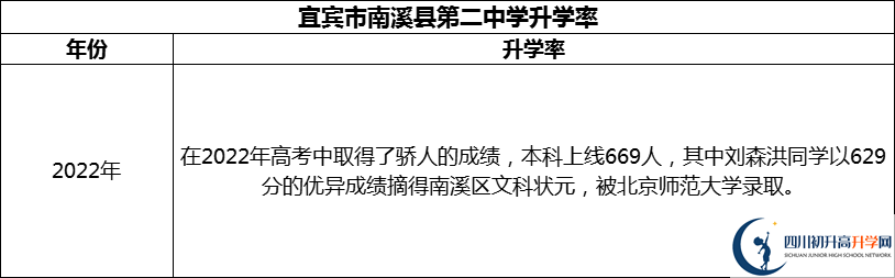 2024年宜賓市南溪縣第二中學升學率怎么樣？