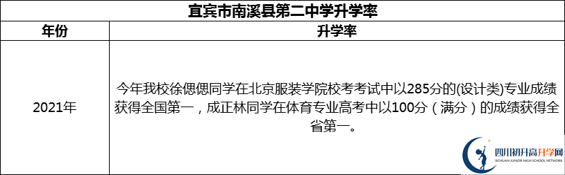 2024年宜賓市南溪縣第二中學升學率怎么樣？