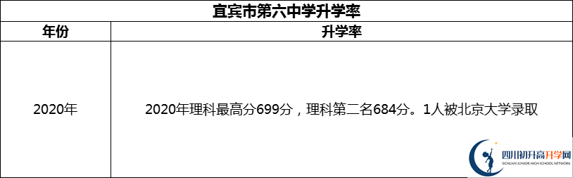 2024年宜賓市第六中學(xué)升學(xué)率怎么樣？