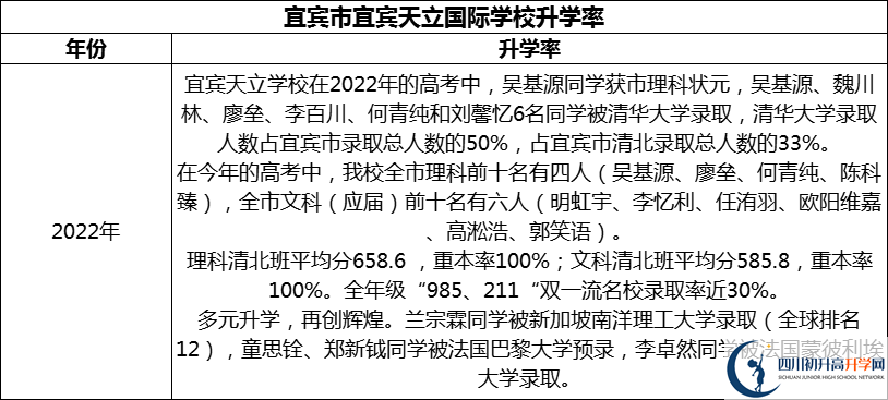 2024年宜賓市宜賓天立國際學(xué)校升學(xué)率怎么樣？
