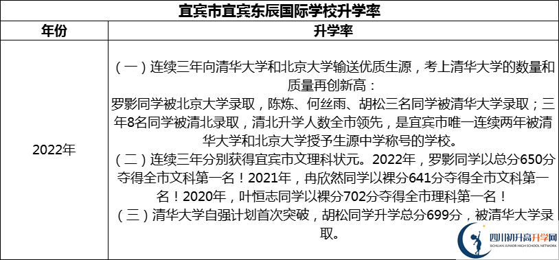 2024年宜賓市宜賓東辰國(guó)際學(xué)校升學(xué)率怎么樣？