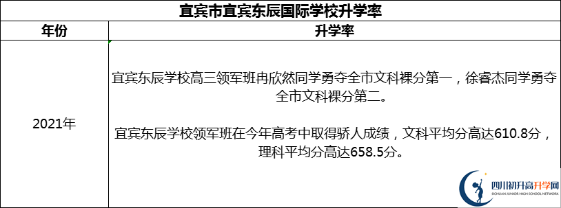 2024年宜賓市宜賓東辰國(guó)際學(xué)校升學(xué)率怎么樣？